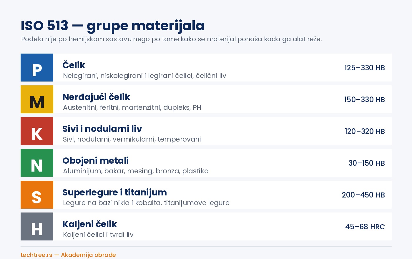 Tabela ISO 513 grupa materijala P, M, K, N, S i H sa bojama i tvrdoćama